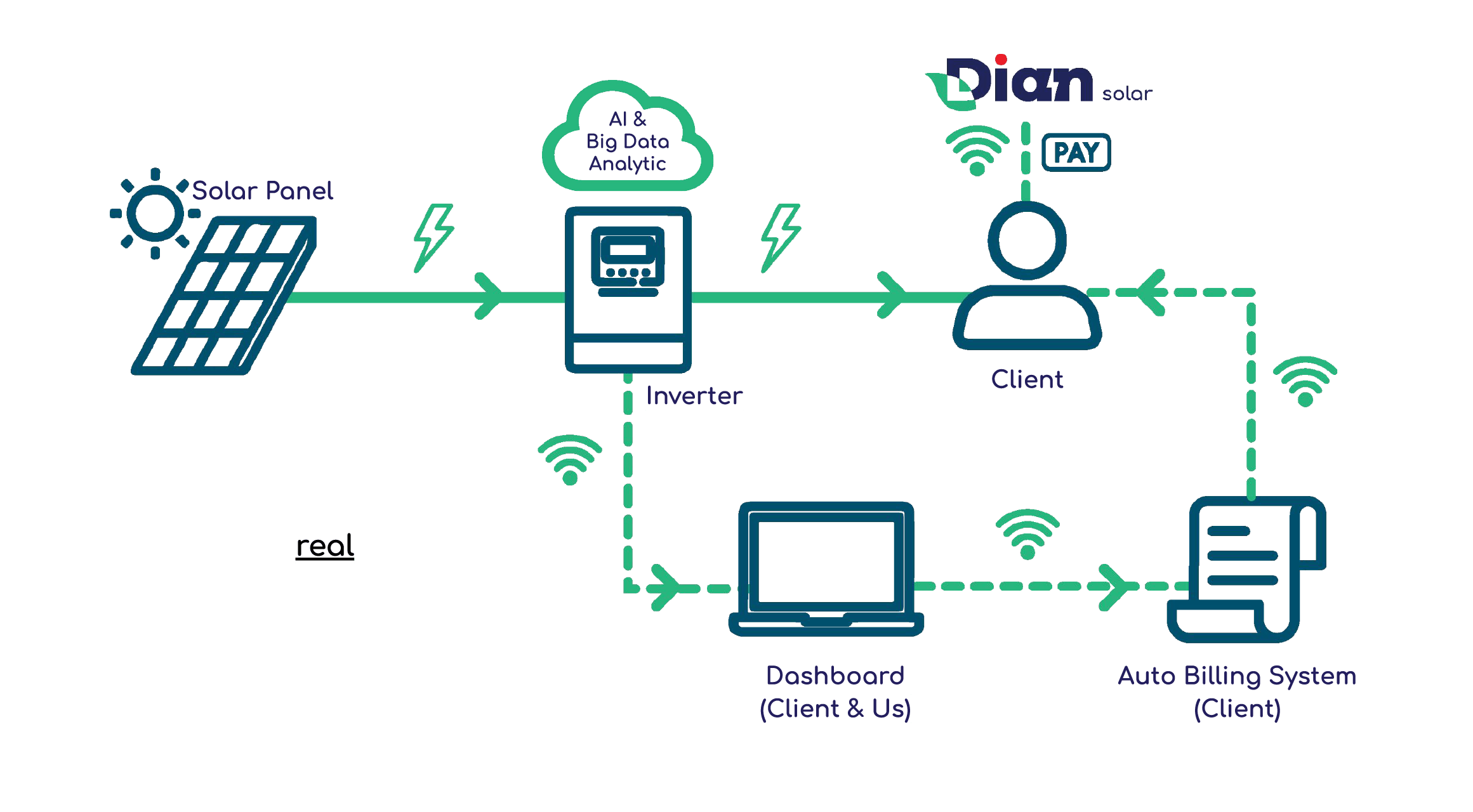 Dian Solar - Executive Summary (Ground & Roof Mounted)