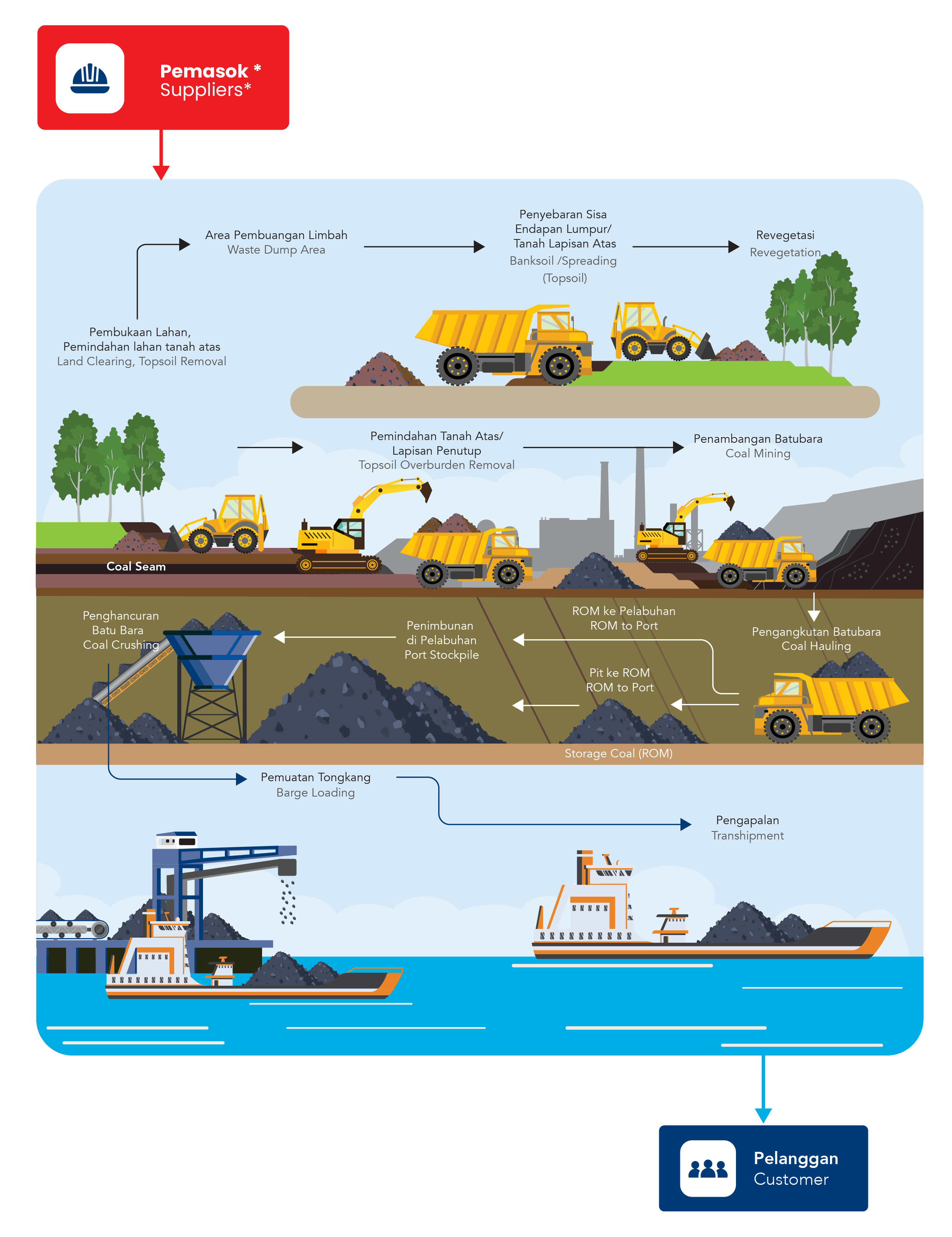 Supply Chain and Process Flow