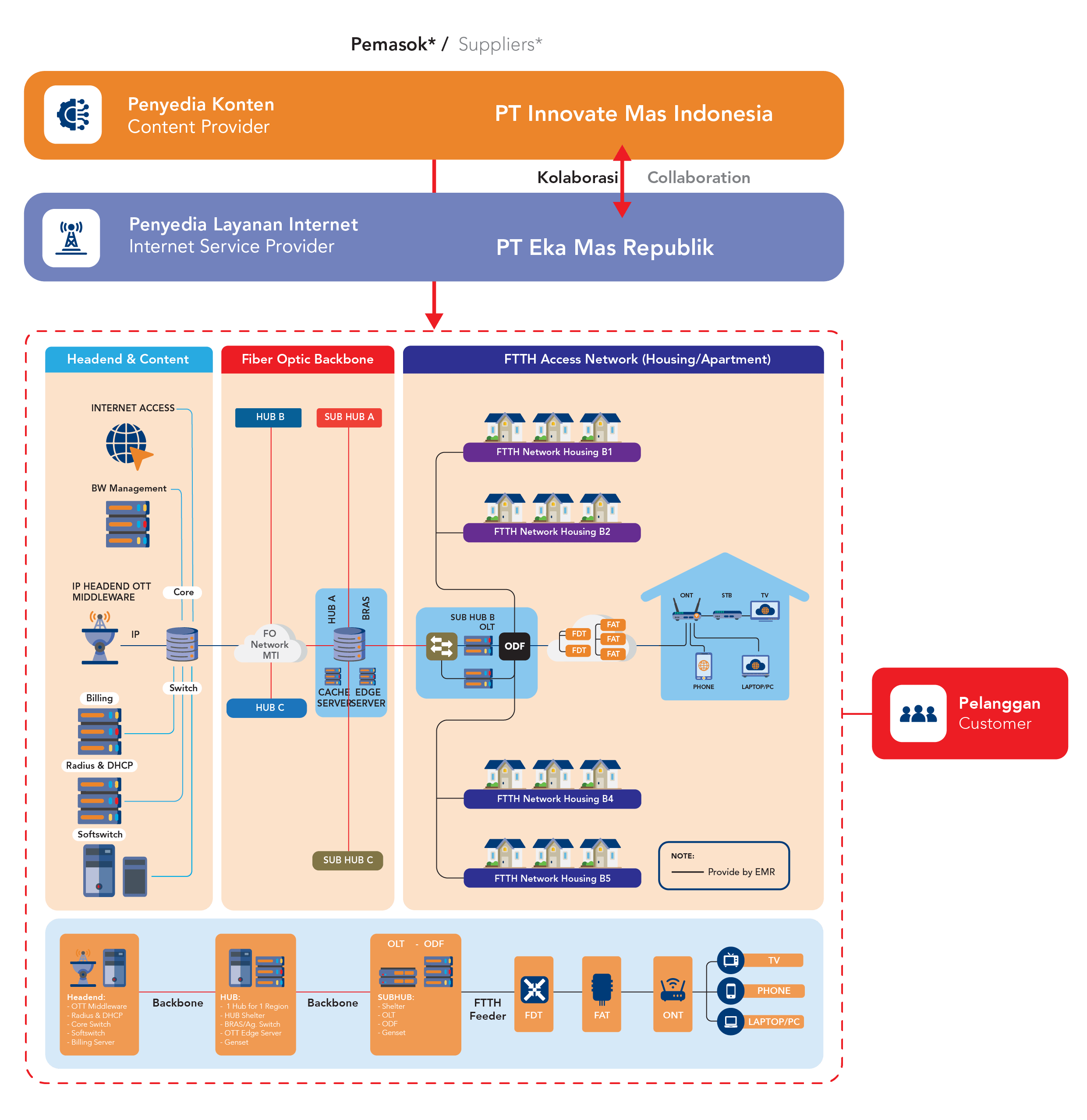 Digital - Supply Chain and Process Flow