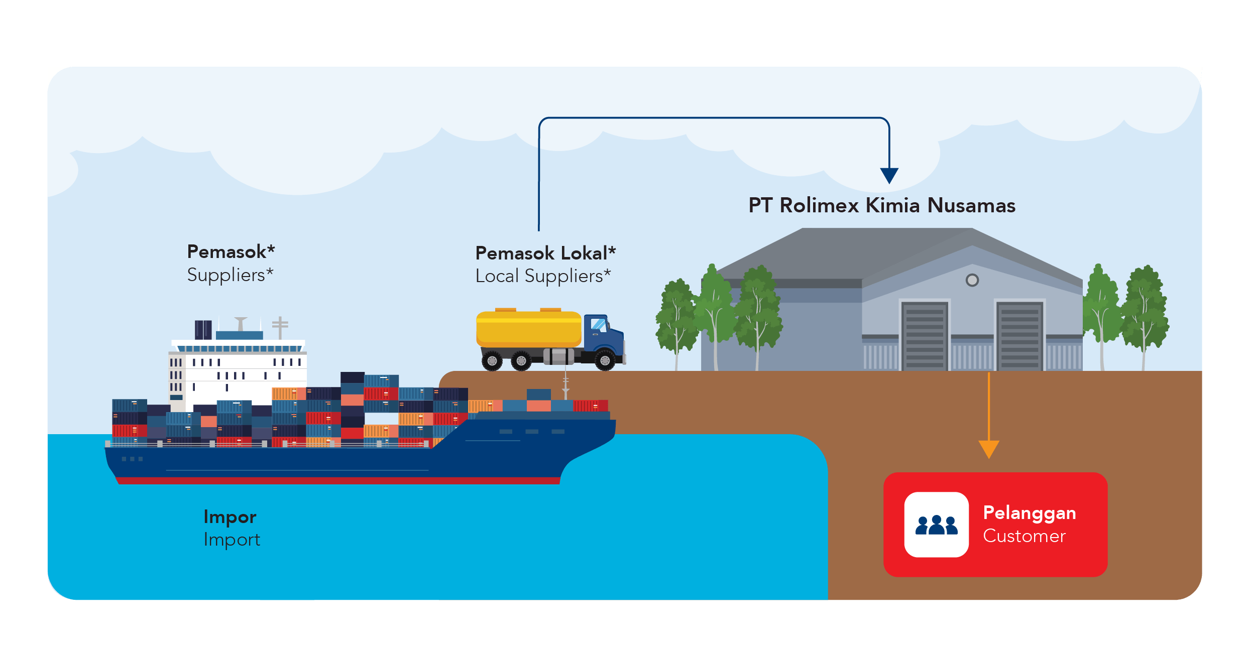 Fertilizer - Supply Chain and Process Flow