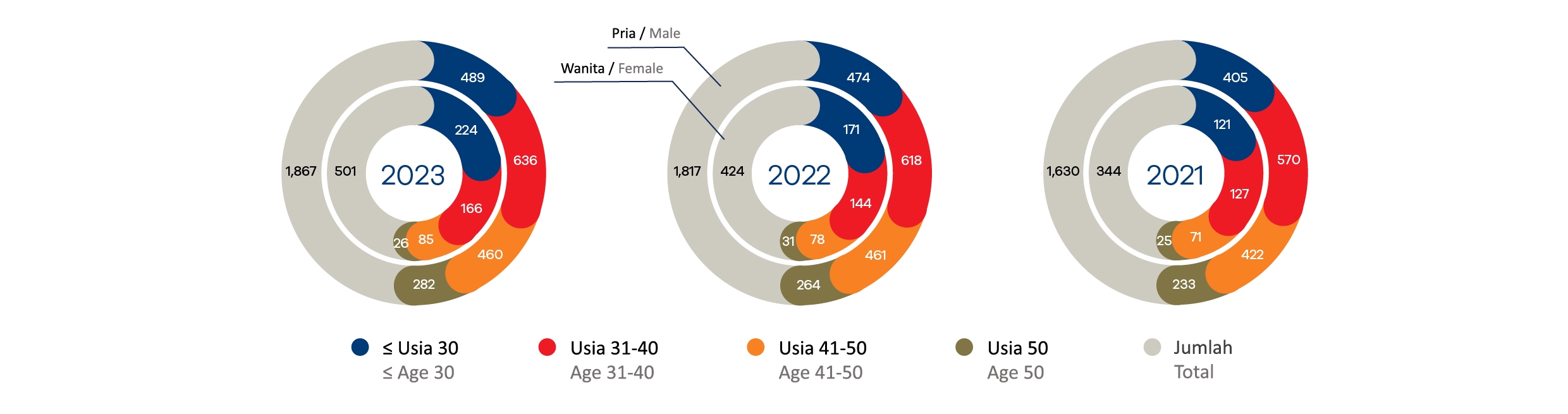 Profile of Employees by Age