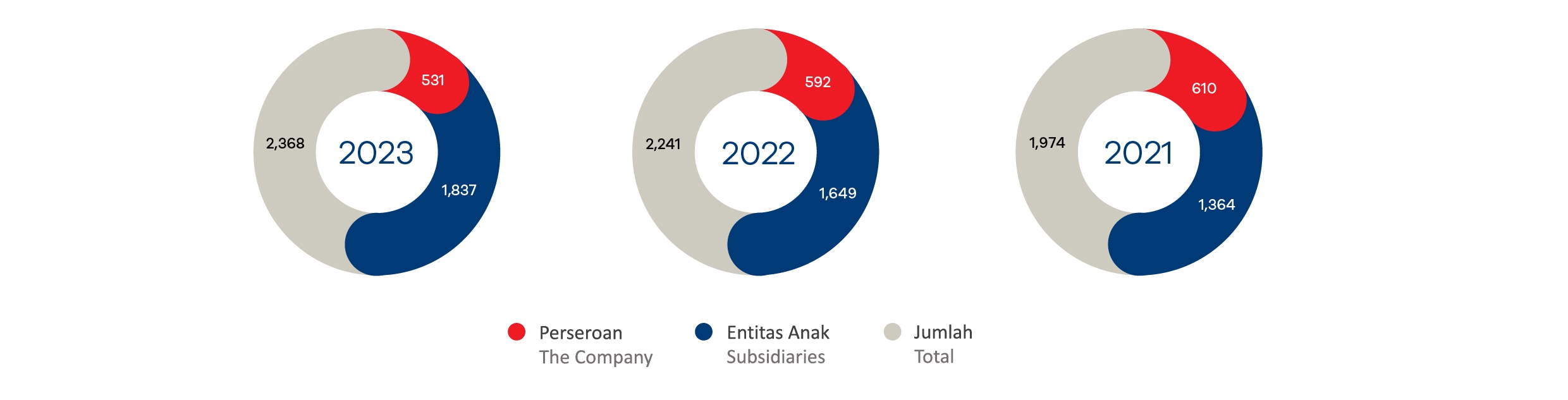 Profile of Employees by Company 