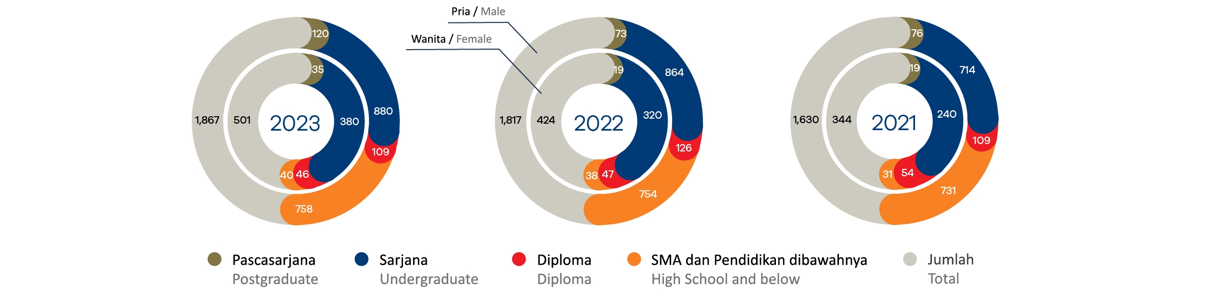 Profile of Employees by Education