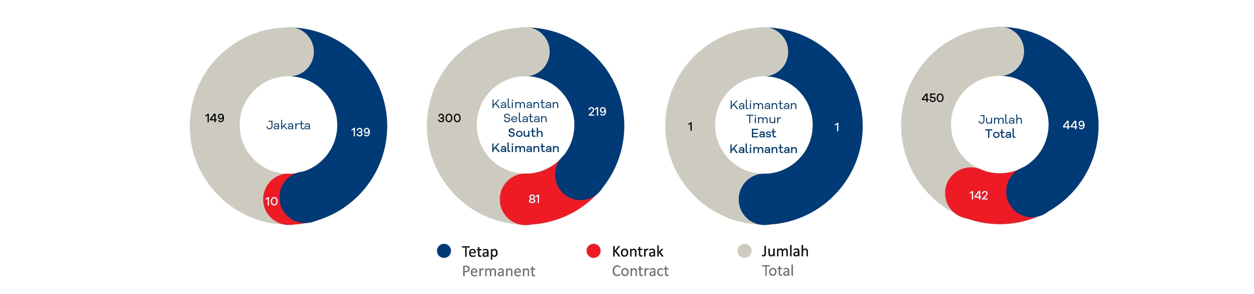 Profile of Employees by Employment Status and Region*