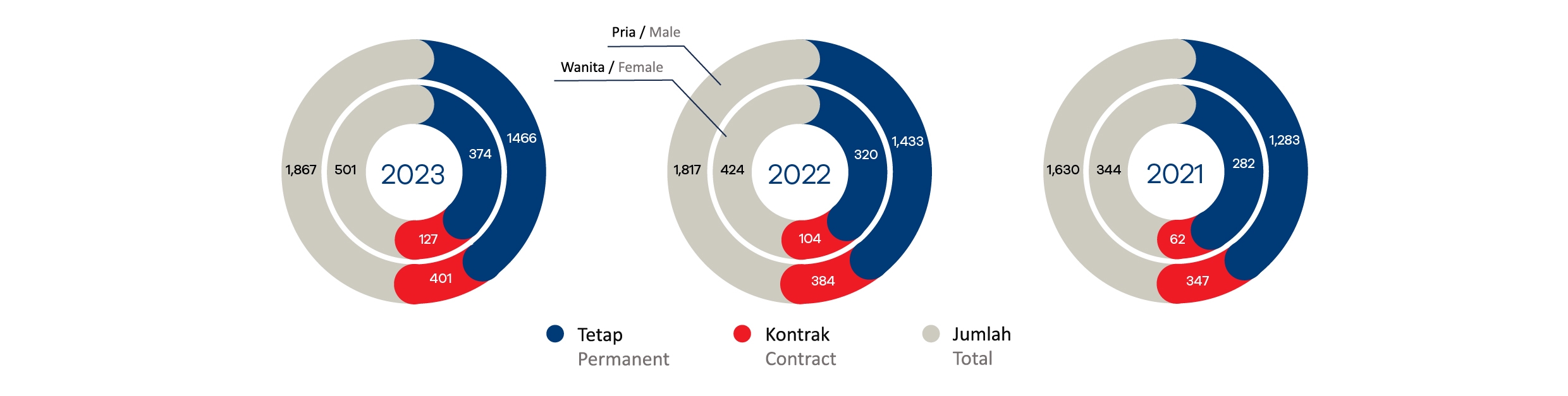 Profile of Employees by Employment Status