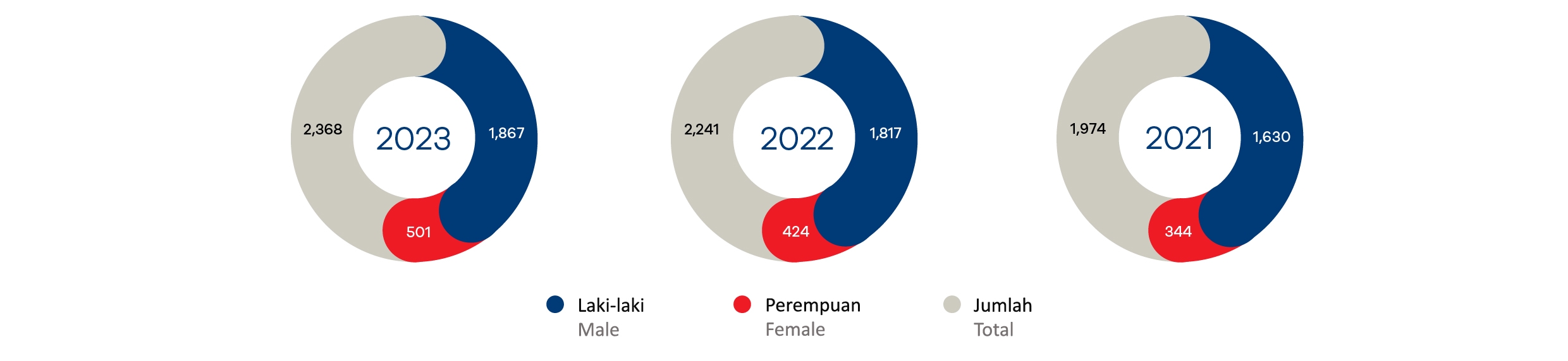 Profile of Employees by Gender