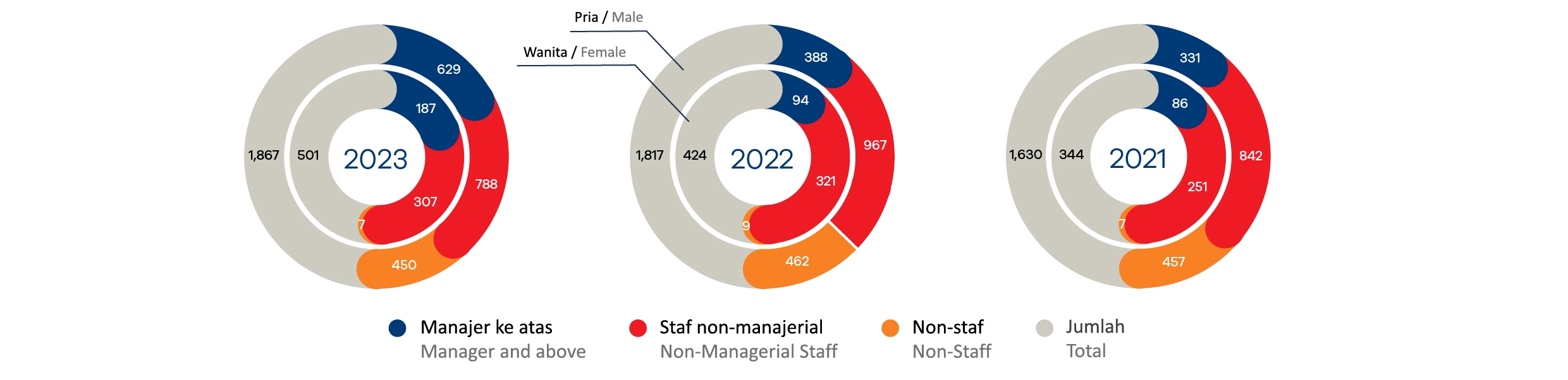 Profile of Employees by Job Title