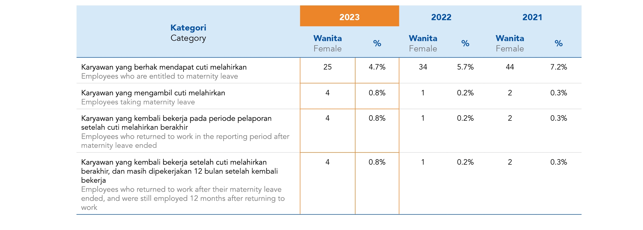 Profile of Maternity Leave Rights for Female Employees*