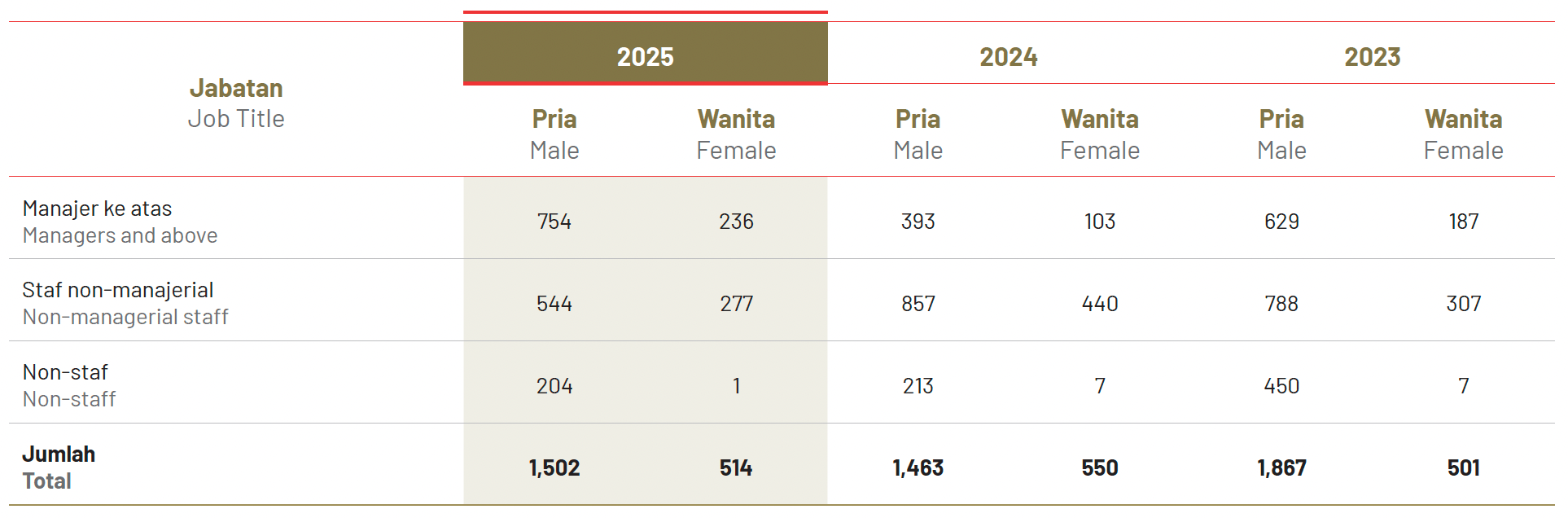 Profile of Employees by Job Title