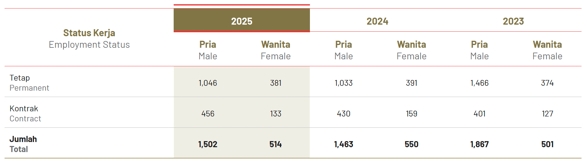 Profile of Employees by Employment Status
