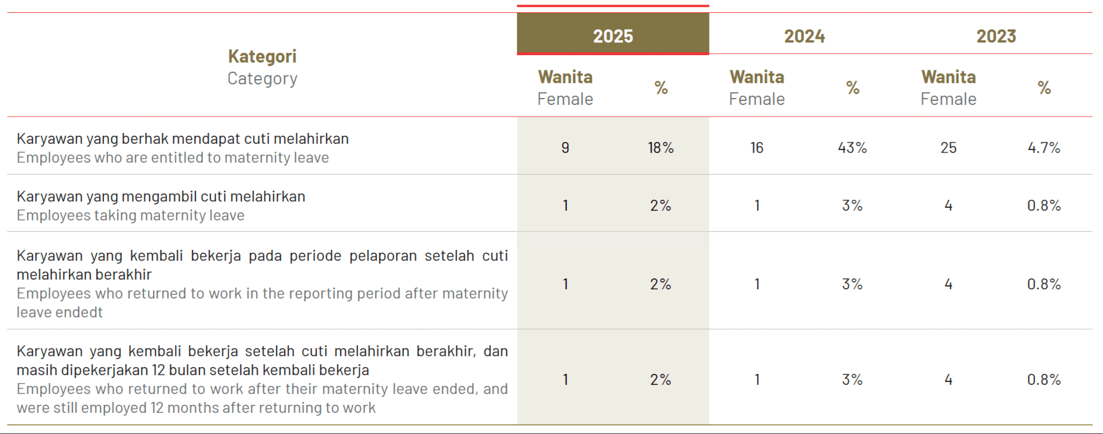 Profile of Maternity Leave Rights for Female Employees*